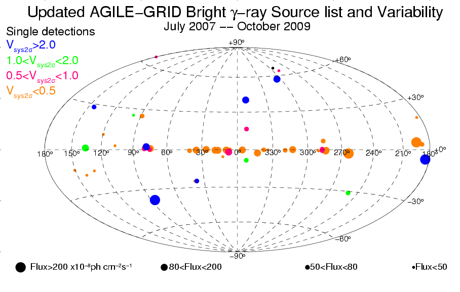 An updated list of AGILE bright γ-Ray sources and their variability in pointing mode