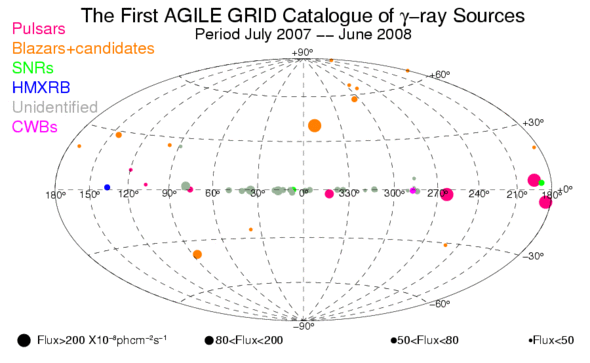 AGILE First Catalog