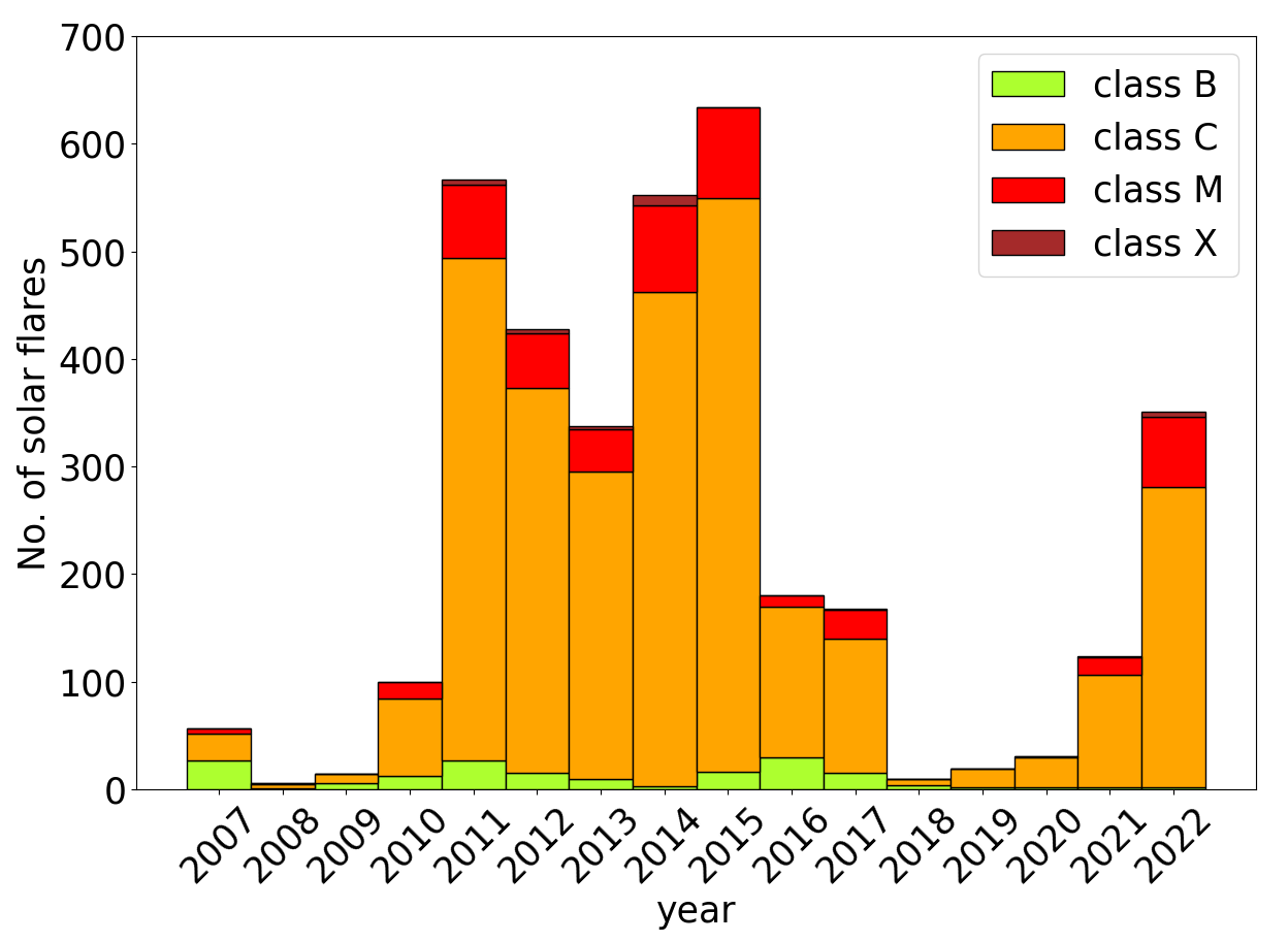 The First AGILE Solar Flare Catalog