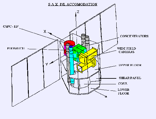 Chart showing the BeppoSAX instruments